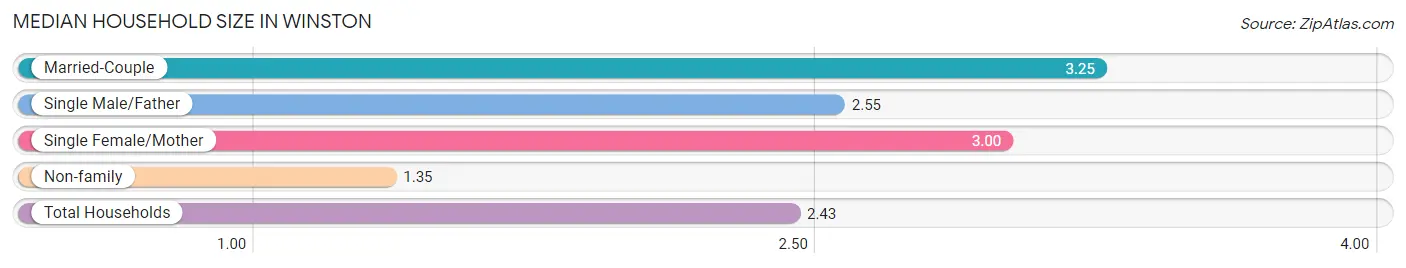 Median Household Size in Winston