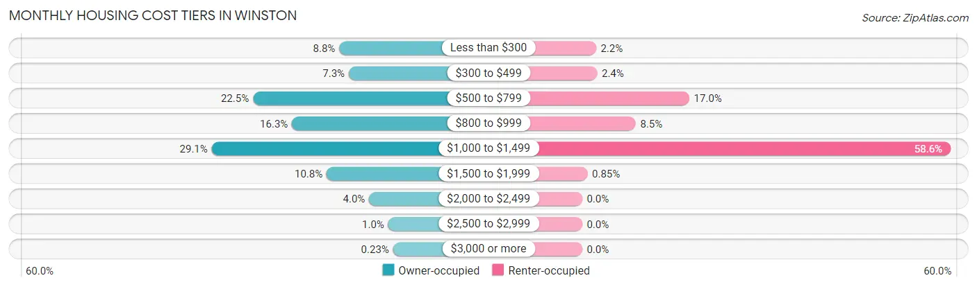 Monthly Housing Cost Tiers in Winston