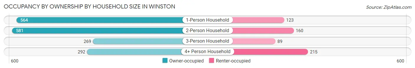 Occupancy by Ownership by Household Size in Winston