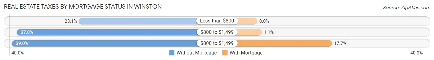 Real Estate Taxes by Mortgage Status in Winston