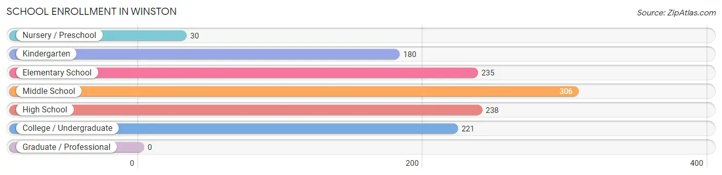 School Enrollment in Winston