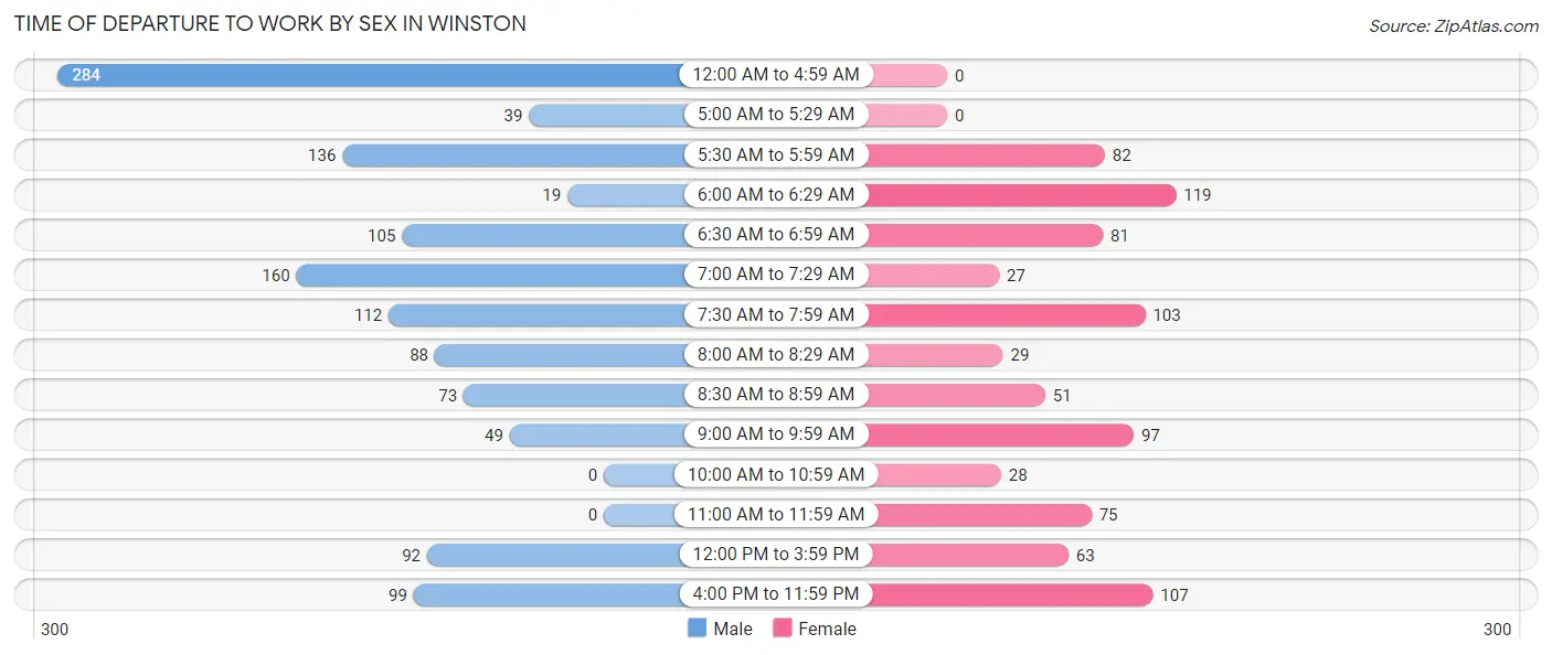 Time of Departure to Work by Sex in Winston