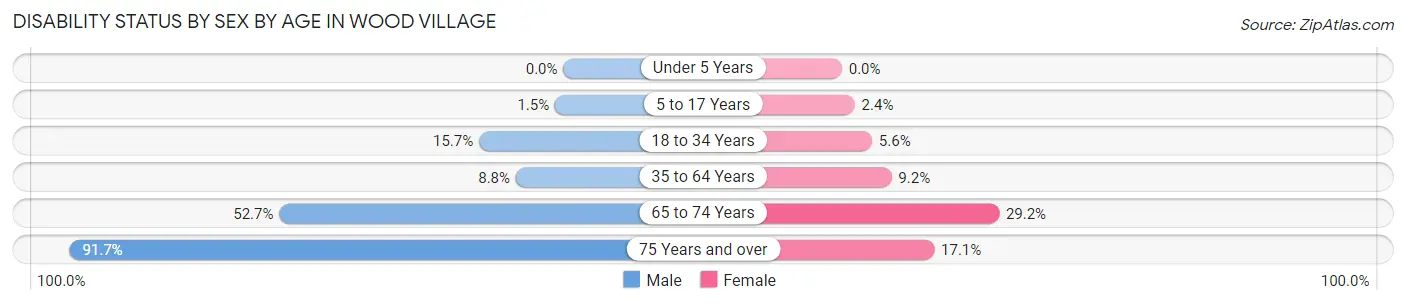 Disability Status by Sex by Age in Wood Village