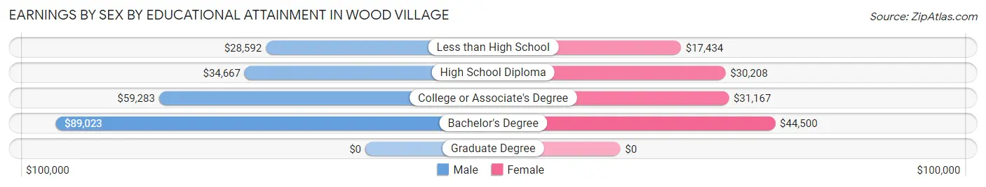 Earnings by Sex by Educational Attainment in Wood Village