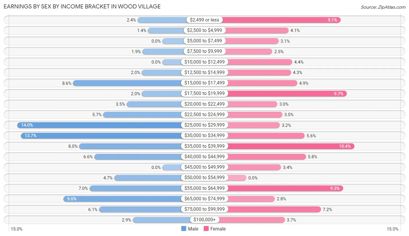 Earnings by Sex by Income Bracket in Wood Village
