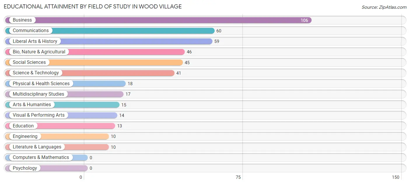 Educational Attainment by Field of Study in Wood Village