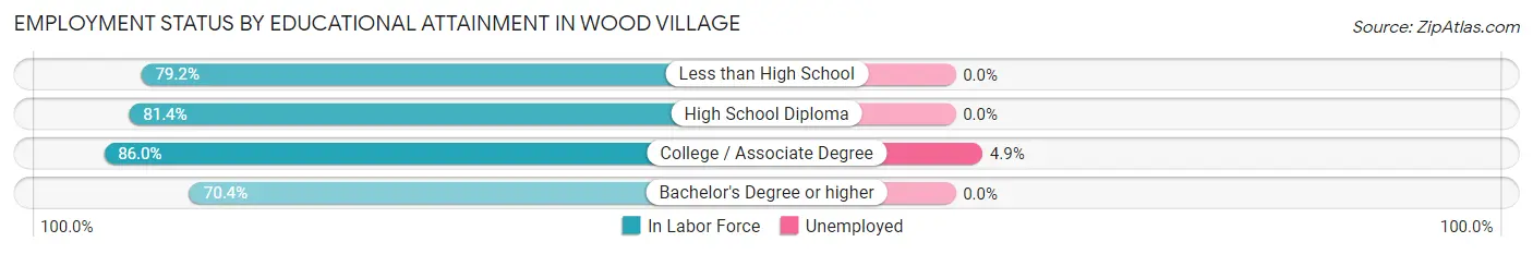 Employment Status by Educational Attainment in Wood Village