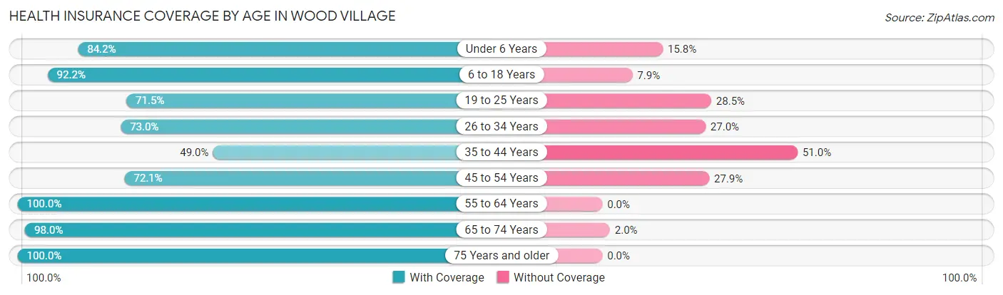 Health Insurance Coverage by Age in Wood Village