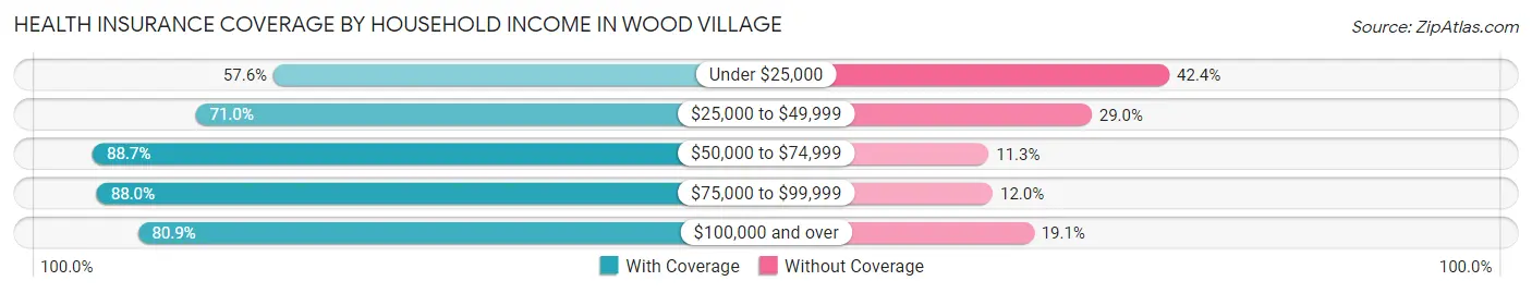 Health Insurance Coverage by Household Income in Wood Village