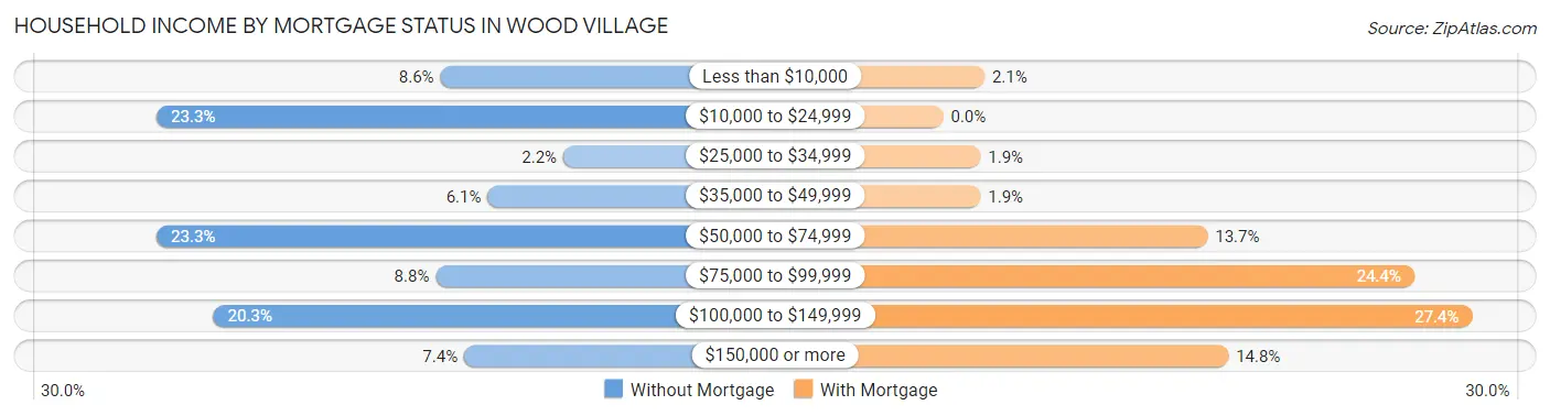 Household Income by Mortgage Status in Wood Village