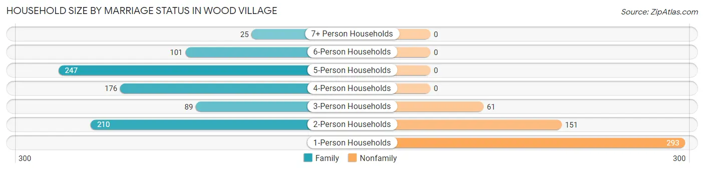 Household Size by Marriage Status in Wood Village