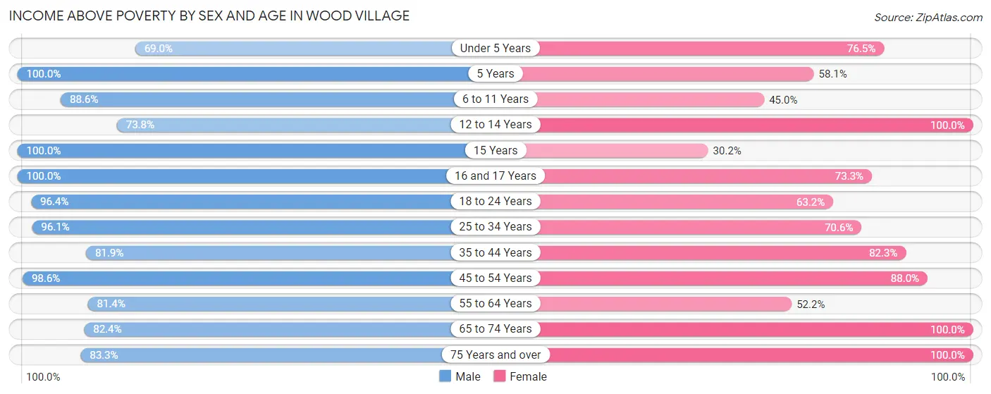 Income Above Poverty by Sex and Age in Wood Village