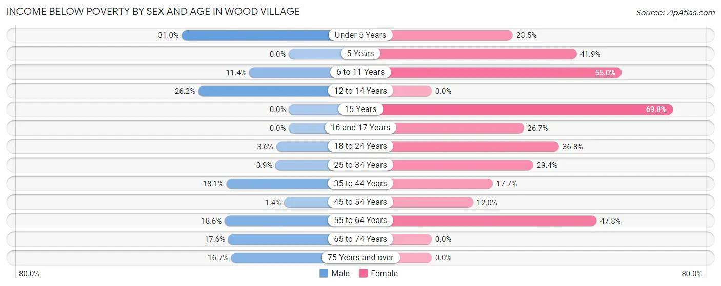 Income Below Poverty by Sex and Age in Wood Village