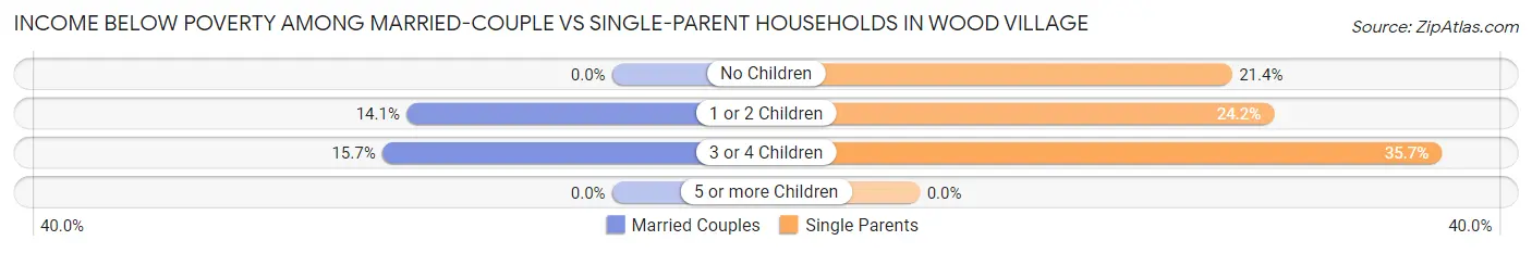 Income Below Poverty Among Married-Couple vs Single-Parent Households in Wood Village