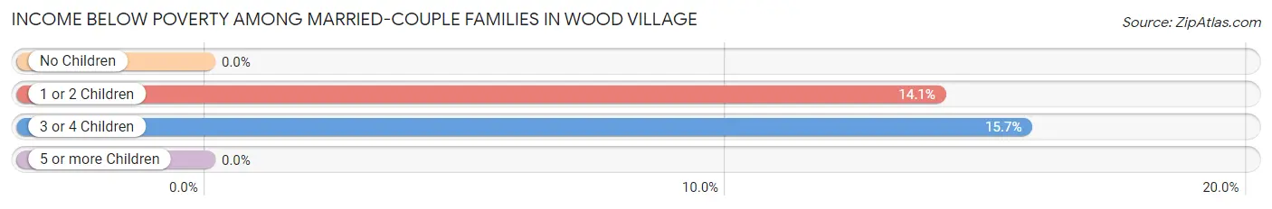 Income Below Poverty Among Married-Couple Families in Wood Village