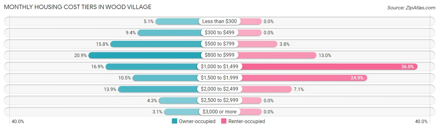 Monthly Housing Cost Tiers in Wood Village