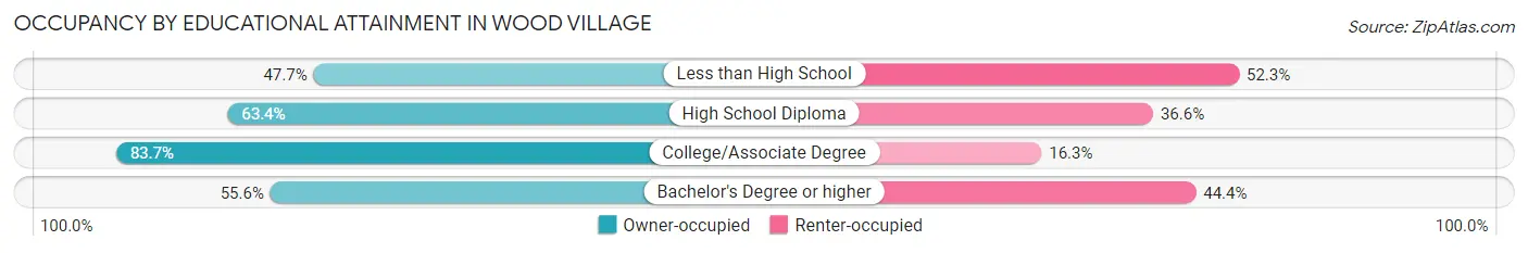 Occupancy by Educational Attainment in Wood Village
