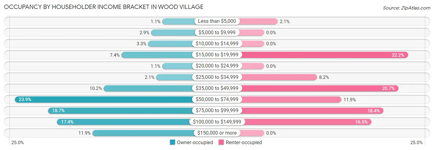 Occupancy by Householder Income Bracket in Wood Village