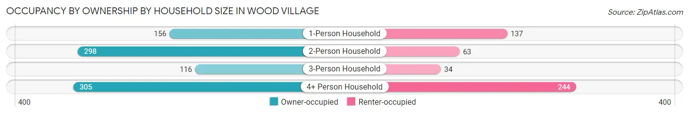 Occupancy by Ownership by Household Size in Wood Village