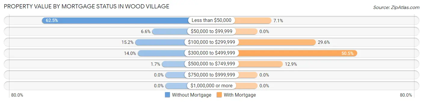 Property Value by Mortgage Status in Wood Village