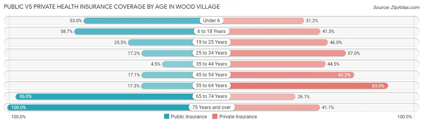 Public vs Private Health Insurance Coverage by Age in Wood Village
