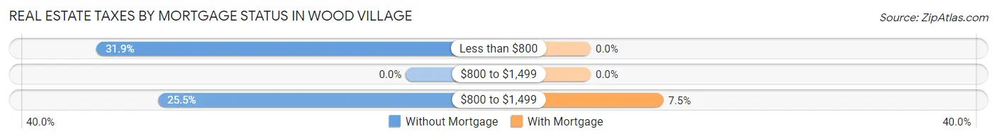 Real Estate Taxes by Mortgage Status in Wood Village