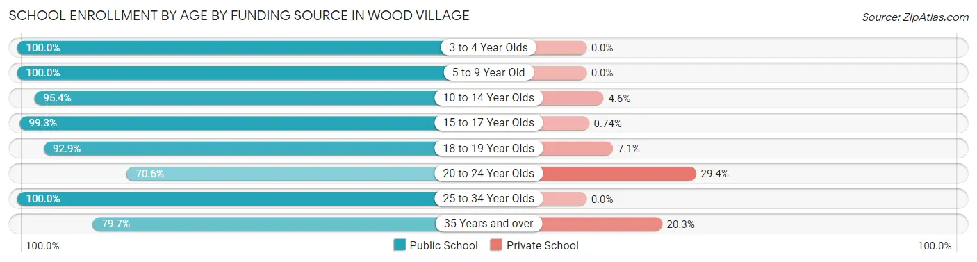School Enrollment by Age by Funding Source in Wood Village