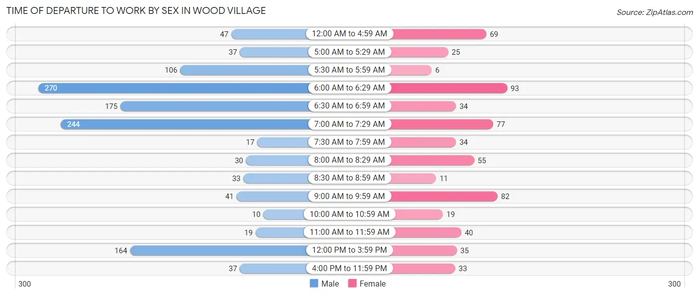Time of Departure to Work by Sex in Wood Village
