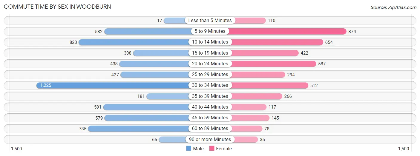 Commute Time by Sex in Woodburn