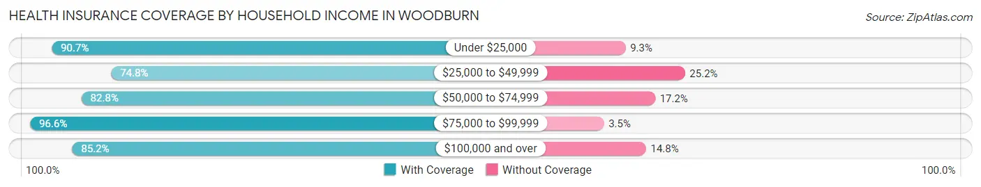 Health Insurance Coverage by Household Income in Woodburn