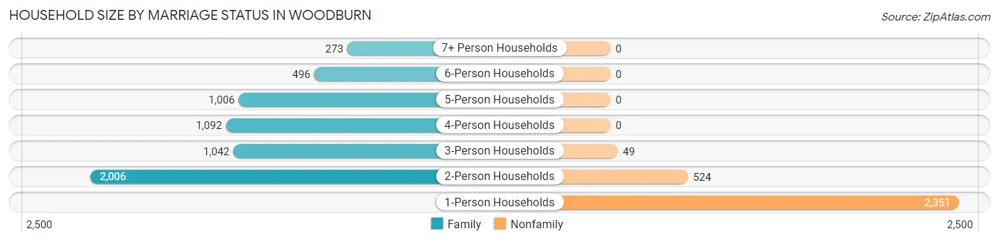 Household Size by Marriage Status in Woodburn
