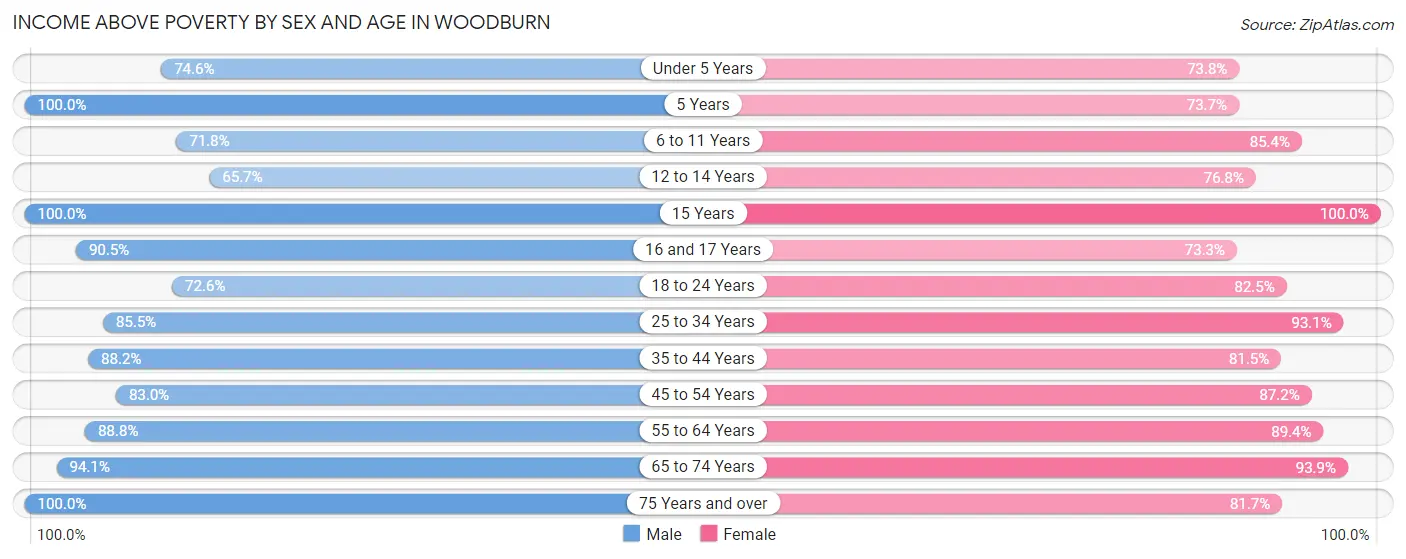 Income Above Poverty by Sex and Age in Woodburn
