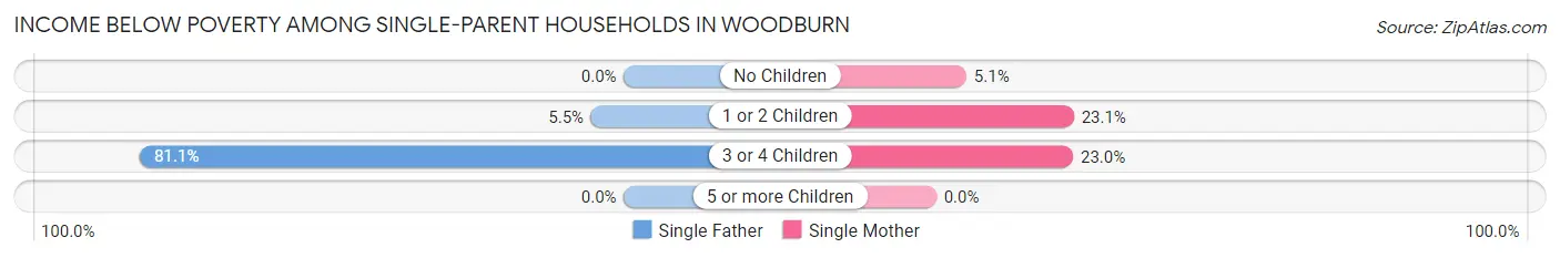 Income Below Poverty Among Single-Parent Households in Woodburn