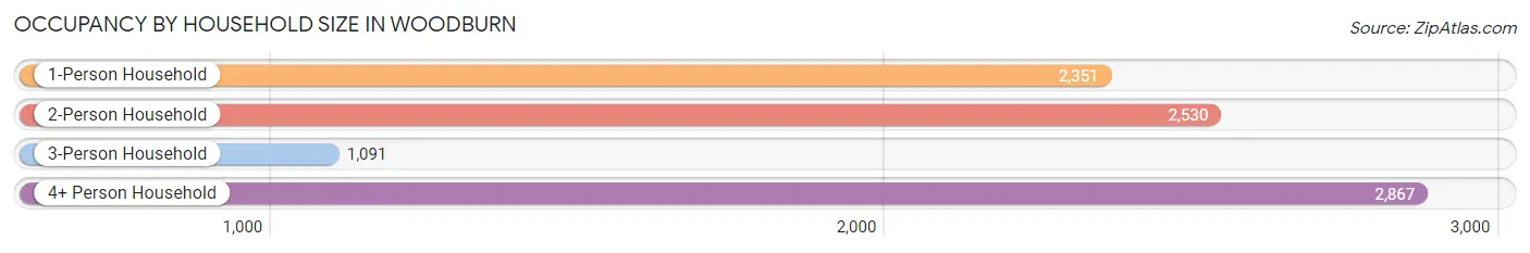 Occupancy by Household Size in Woodburn