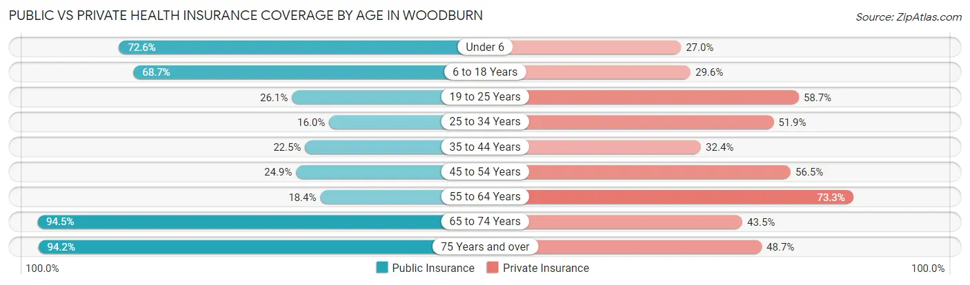 Public vs Private Health Insurance Coverage by Age in Woodburn