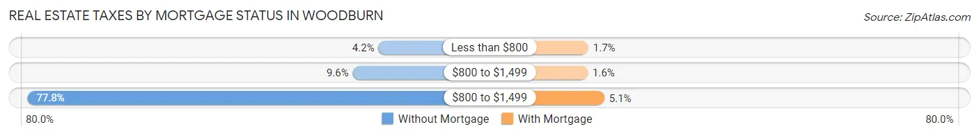 Real Estate Taxes by Mortgage Status in Woodburn