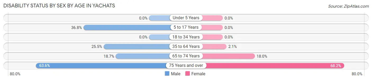 Disability Status by Sex by Age in Yachats