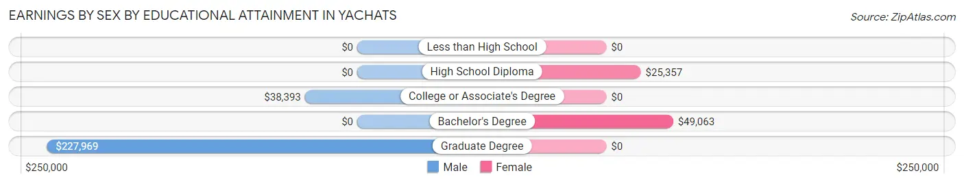 Earnings by Sex by Educational Attainment in Yachats