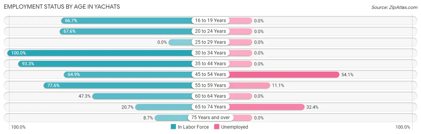 Employment Status by Age in Yachats