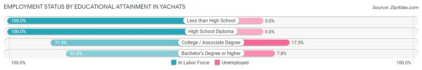 Employment Status by Educational Attainment in Yachats