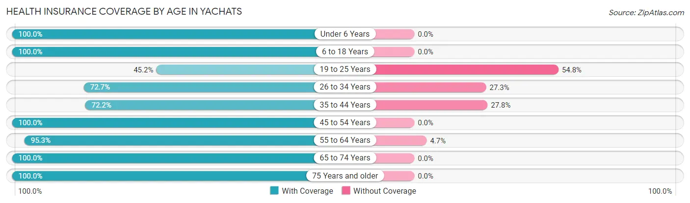 Health Insurance Coverage by Age in Yachats
