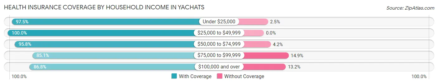Health Insurance Coverage by Household Income in Yachats