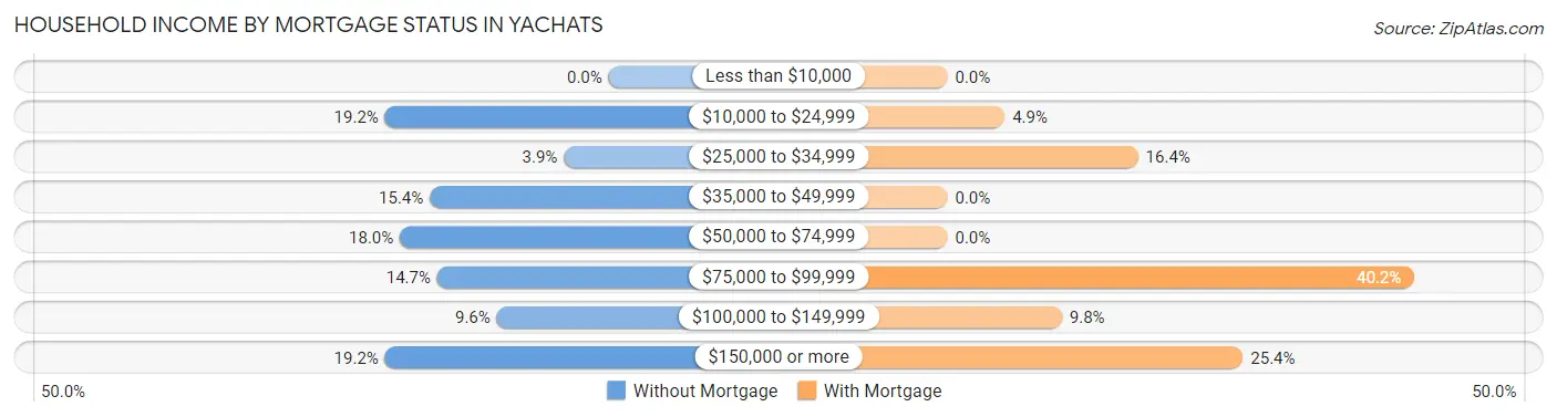 Household Income by Mortgage Status in Yachats