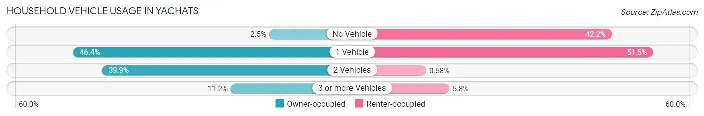 Household Vehicle Usage in Yachats