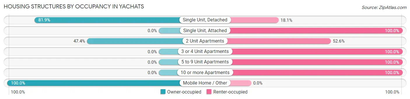 Housing Structures by Occupancy in Yachats