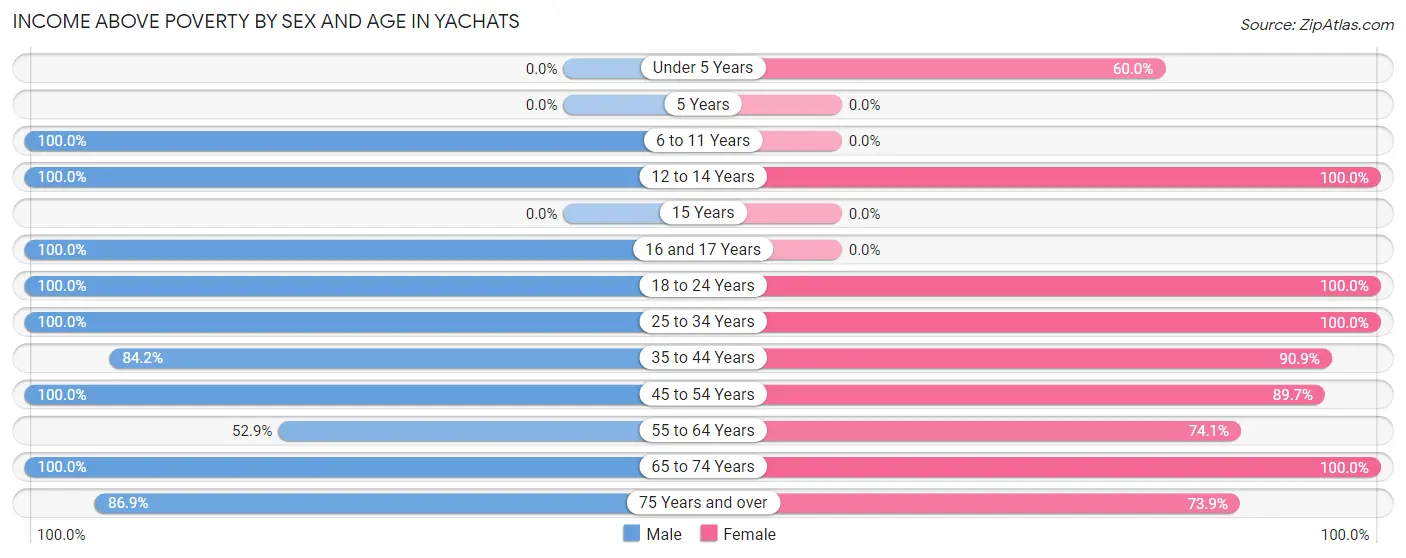 Income Above Poverty by Sex and Age in Yachats