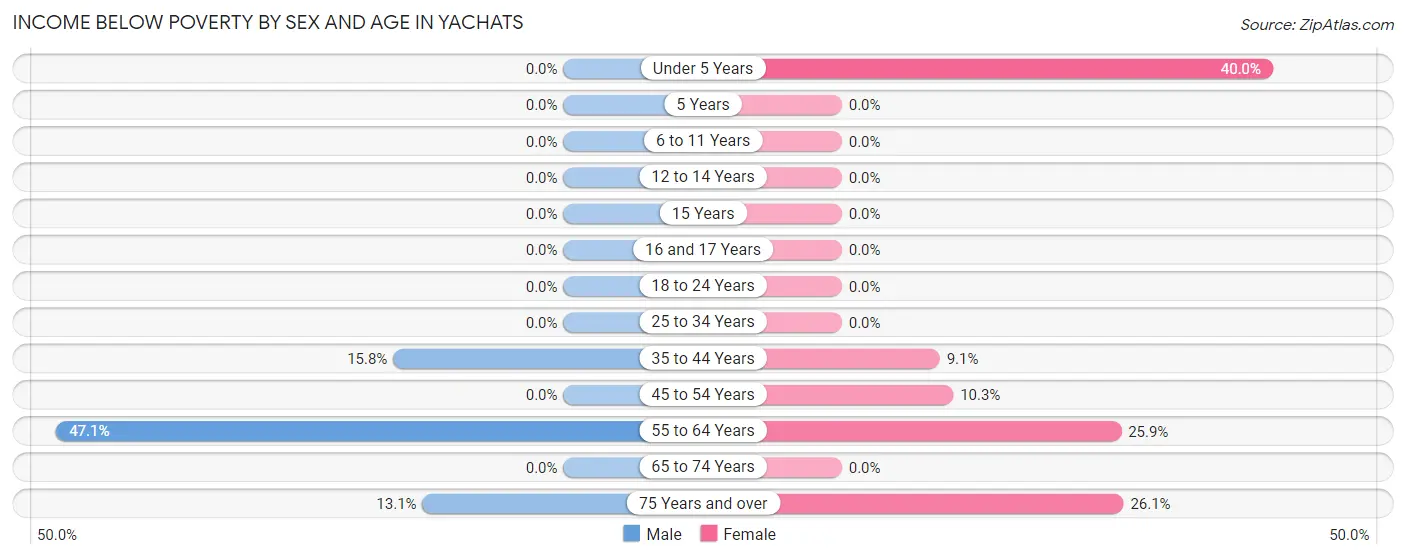 Income Below Poverty by Sex and Age in Yachats
