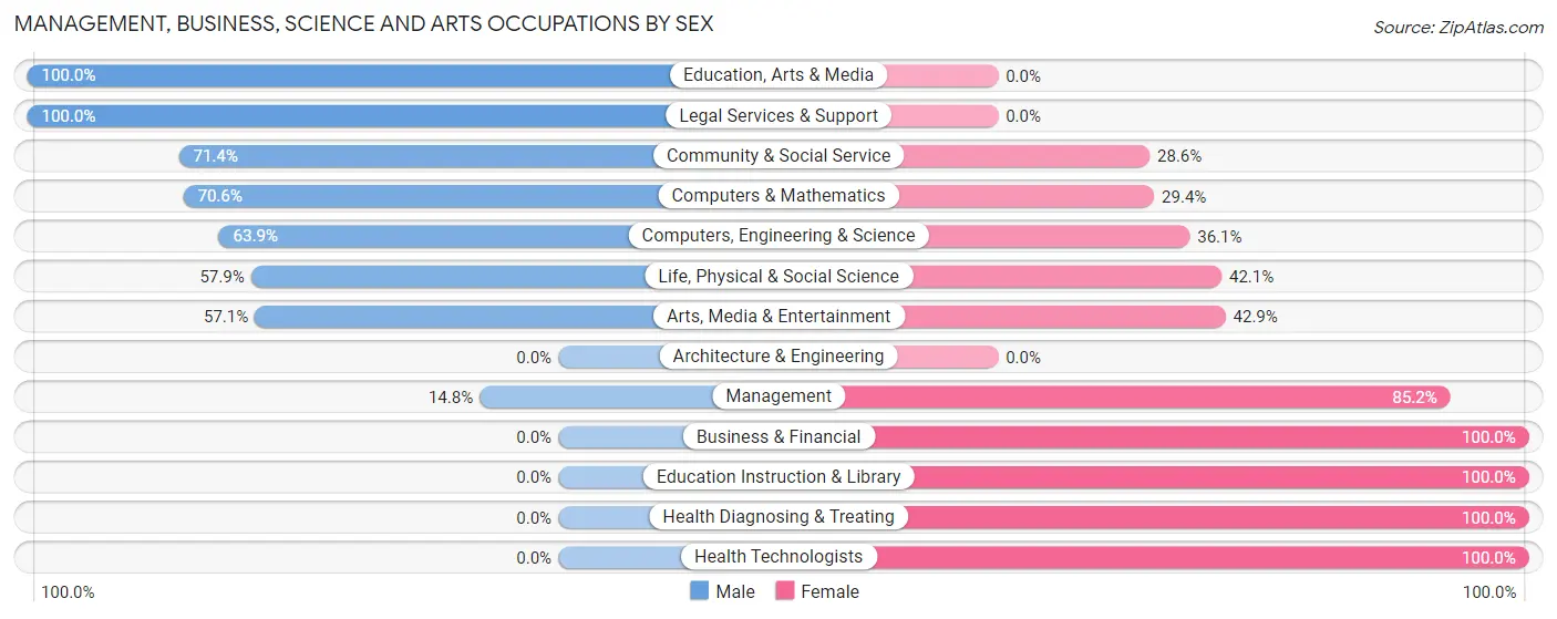 Management, Business, Science and Arts Occupations by Sex in Yachats