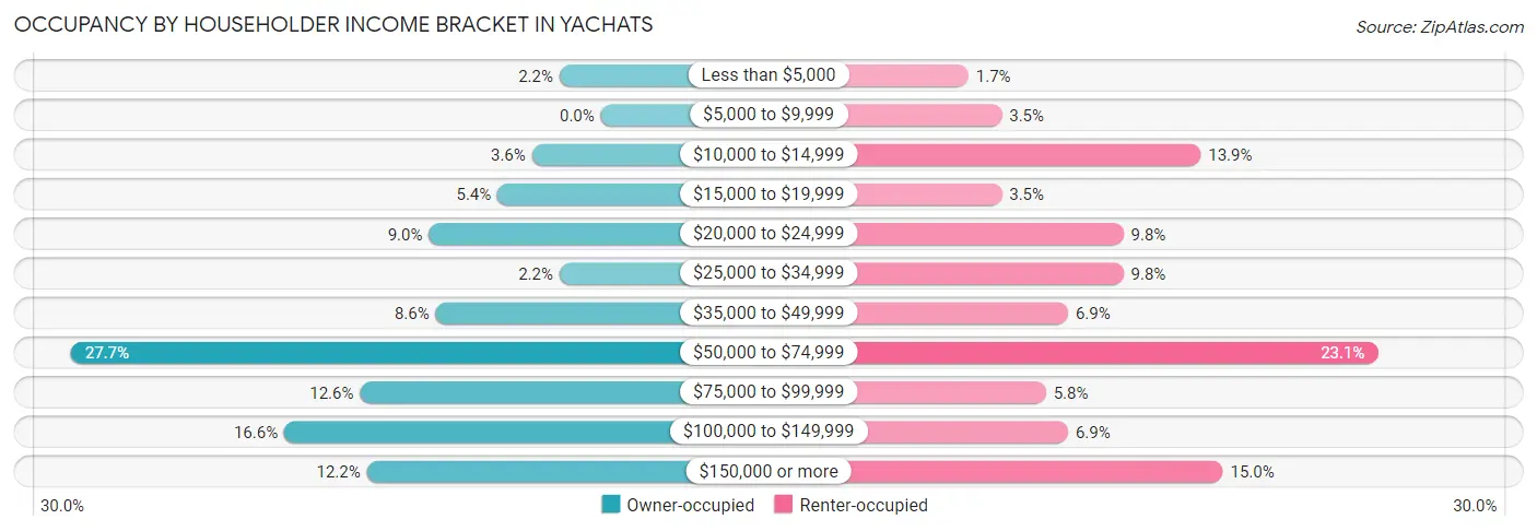 Occupancy by Householder Income Bracket in Yachats
