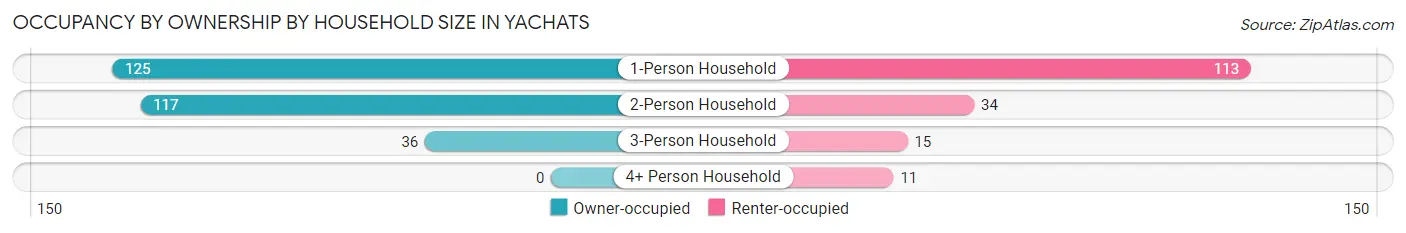 Occupancy by Ownership by Household Size in Yachats